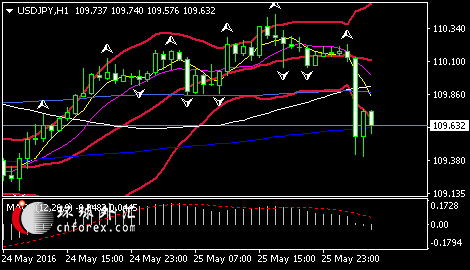 (美元/日元5分钟走势图 来源:彭博)