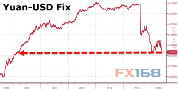 (图片来源:Zerohedge、FX168财经网)