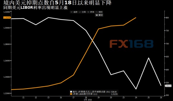 (图片来源:Zerohedge、FX168财经网)