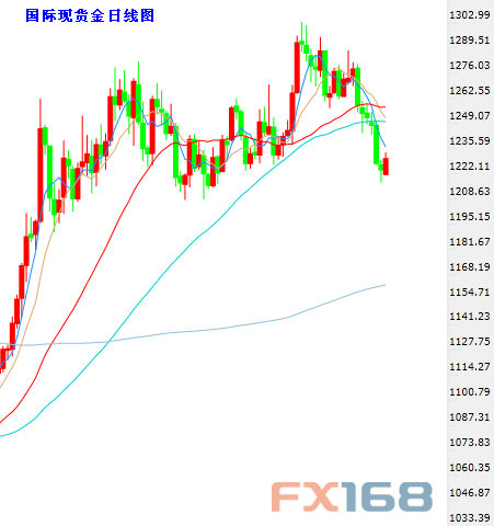 (现货黄金日图K线 来源:24K99图形分析、FX168财经网)