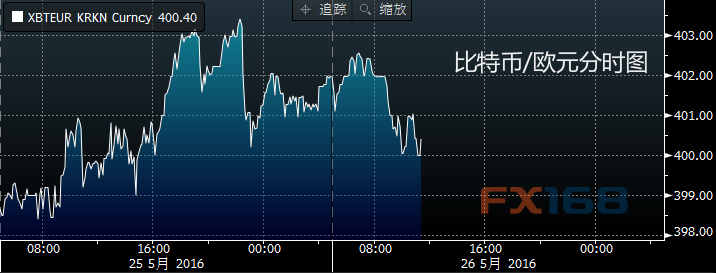 (欧元/美元4小时图 来源:ActionForex、FX168财经网)