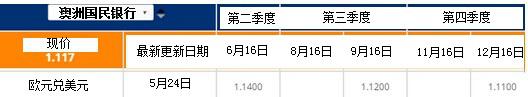 澳洲国民银行:周五(5月27日)美联储主席耶伦将在哈佛大学组织的一项活动上,参与“建设迈向繁荣和平等的经济”的讨论,其讲话料不那么聚焦宏观面,不过6月6日耶伦在费城的讲话可能引导市场关注从现在起,美国联邦基金期货、美元和美股的变化。主要风险为6月初美国ISM指数和非农就业报告的改善。
