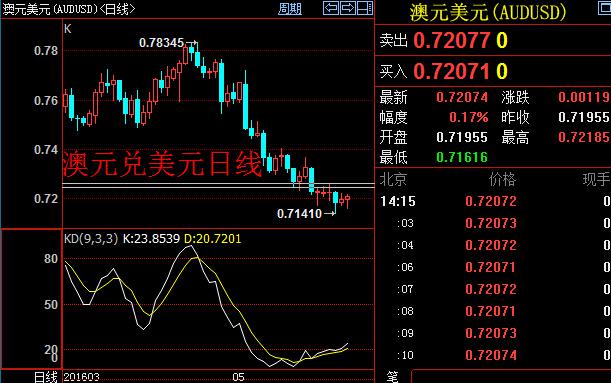 澳元兑美元日线周期上,KD指标上拐离开超卖,止跌信号明显,0.7200大关空头无力一举拿下。短线4小时周期上,汇价或步入反复打底阶段。