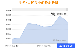 按照周四(5月26日)的协议,希腊将获得114.8亿美元新贷款,用于偿还7月到期的债务,而欧元区财长们则表示,如果有需要的话,他们只会到2018年才考虑债务减免措施。