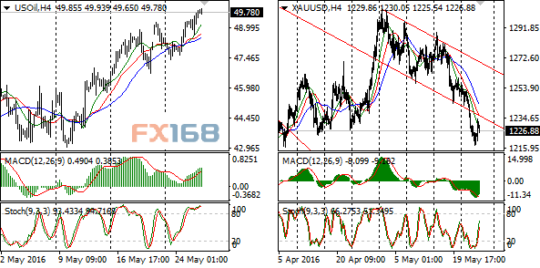 (欧元/美元、澳元/美元、英镑/美元、美元/日元4小时图 来源:FX168财经网)