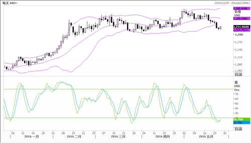 中行广东省分行:利空消息的轮番打击 黄金出现六连阴