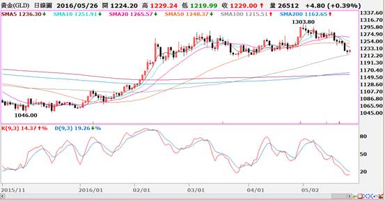 周三金价低位震荡,最低来到1217美元。就线路来看,目前金价在美元稍有回落下,有机会在100日均线得支撑、加以日KD已处低档,若今日出现止稳红棒,短线金价或有反弹机会,料支撑1220、1217美元、压力落1236、1248美元。