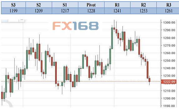 机构黄金技术分析:很难想象在当前做空 反弹有望上1250