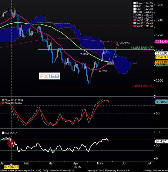(图片来源:FX168财经网、彭博)