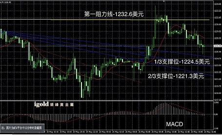 英伦金融: 今日炒伦敦金盘面须知及走势预测