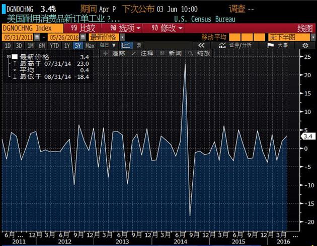 美国4月耐用品订单的大幅上升,在一定程度上暗示,美国经济在今年一季度大幅疲软,仅仅比去年同期增长0.5%后,未来有望重拾增长动能;此外,零售销售,建筑和工业产出数据也说明美国经济二季度开局良好。