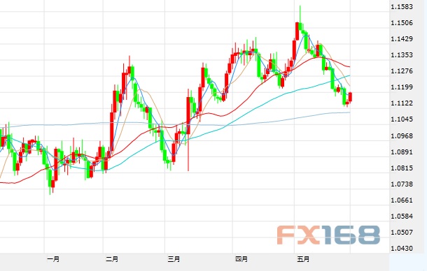 (欧元/美元日图 来源FX168财经网)