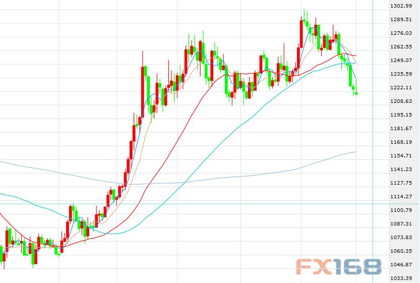(美国成屋销售走势图,来源:Zerohedge、FX168财经网)
