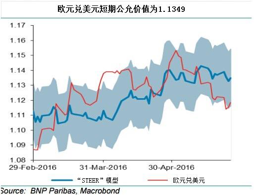 该行还指出,澳洲一季度私人资本调查显示,一季度季调后整体新资本季率下滑5.2%,仍看跌澳元,持续做多欧元兑澳元,于1.52/1.57/1.62买入6月16日到期的期权。
