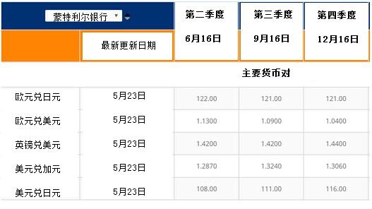 蒙特利尔银行：主要货币对最新汇率预期