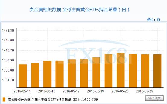 1、加拿大央行称结构性转变是“不平坦的”,删除了任何有关出口走强的措辞,并承认疲软的资本支出调查指向今年商业投资下滑。阿尔伯塔省野火肆虐将造成第二季经济增长减少1.25个百分点,在不考虑近期其他经济数据的前提下,将导致二季度经济预期萎缩0.25%。