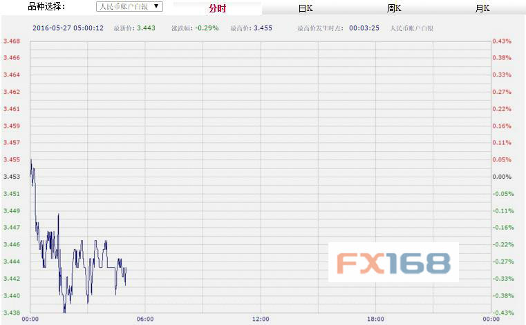 (中国工商银行纸黄金,来源:FX168财经网)