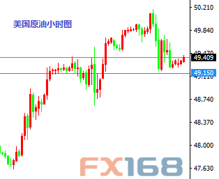 (欧元/美元小时图 来源:FX168财经网)