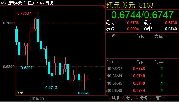 技术分析