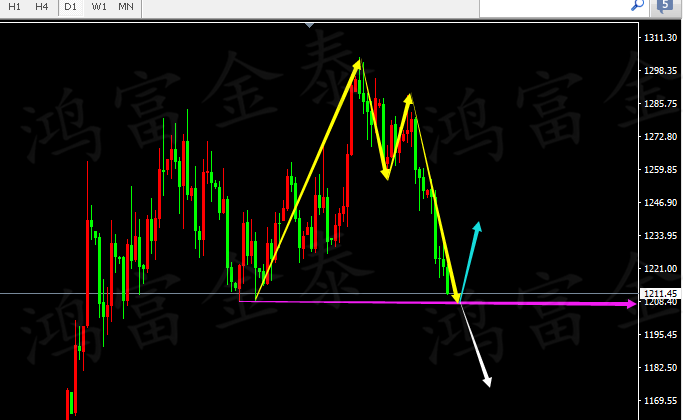 鸿富金泰:黄金面对关键支撑,多空胜负在此一举