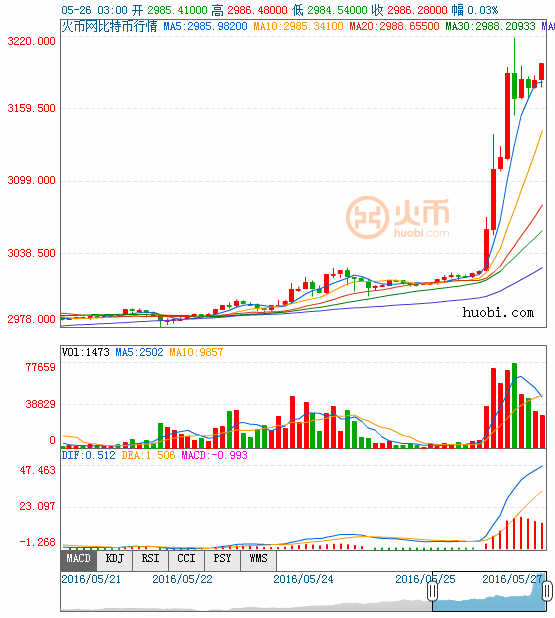 (比特币/美元分时图 来源:彭博、FX168财经网)