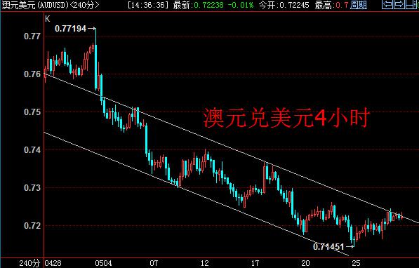 澳元兑美元昨日日K线重心抬升,多头有重夺此前跌破的前期颈线位意图。4小时周期上,汇价挑战下降通道上沿,成功拿下后可展望0.73大关。