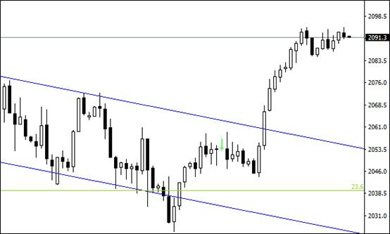 原油昨日冲高50.18后回落，今日凌晨跌破通道下限，今晨遇阻下行，47附近有一定支撑。