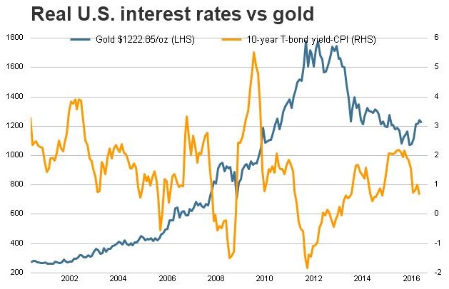 (实际利率VS金价 来源:路透、FX168财经网)