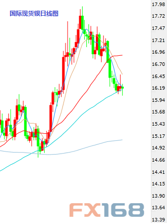 (现货白银日图K线 数据来自24K99图形分析)