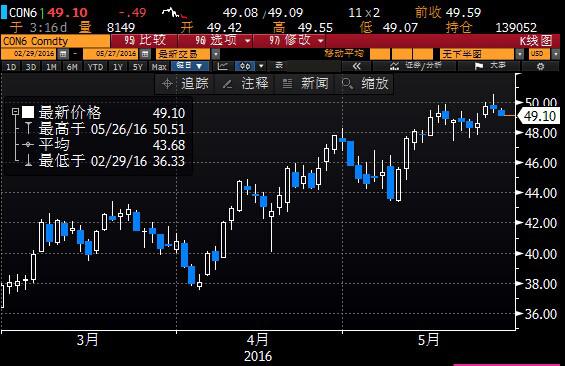 隔夜国际油价一度在约七个月来首次升逾50美元,因此前加拿大油砂地区发生野火、利比亚和西非发生暴力袭击事件,使每日原油产量减少400万桶。不过油价周四收盘为下跌,多头士气有所减弱,对周五油价也有所拖累。
