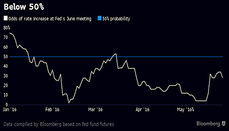 数据显示,美元本月迄今仍上涨2.2%,在表现上佳的货币之列,此前美联储众官员的讲话提升了最早可能下月加息的预期。