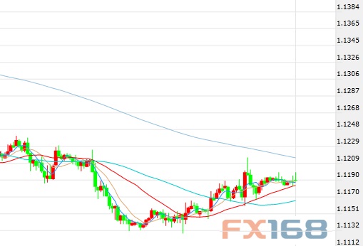 (欧元/美元60分钟图 来源:FX168财经网)