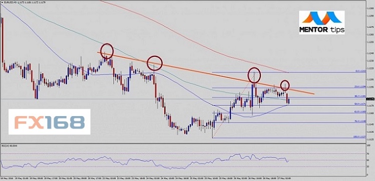 (欧元/美元技术图 来源FXTimes)