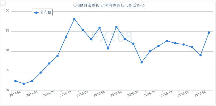 (密西根大学美国消费者信心指数走势图,来源:FX168财经网)
