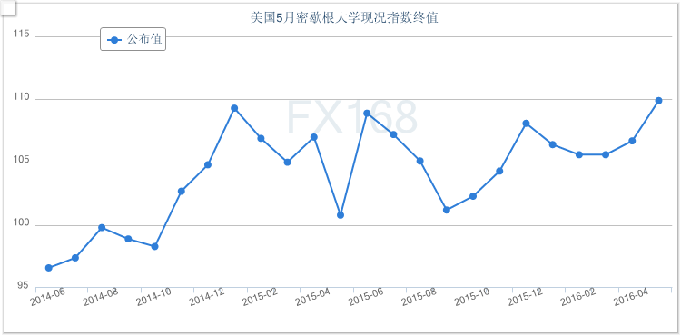 (密西根大学美国消费者信心指数走势图,来源:FX168财经网)
