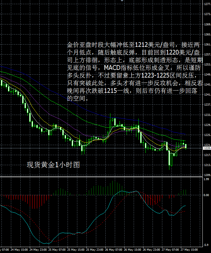 从现货黄金4小时图看,金价早间先冲低后回升,并迅速跌幅修复,录得一根带长下影线的阴线,表明下方支撑强劲,但均线组仍呈现空头排列,现阶段整体依旧弱势,KDJ指标下方形成金叉,暗示短期或有进一步反弹需求,晚间留意美GDP数据及耶伦讲话,重点关注1210-1230区间。