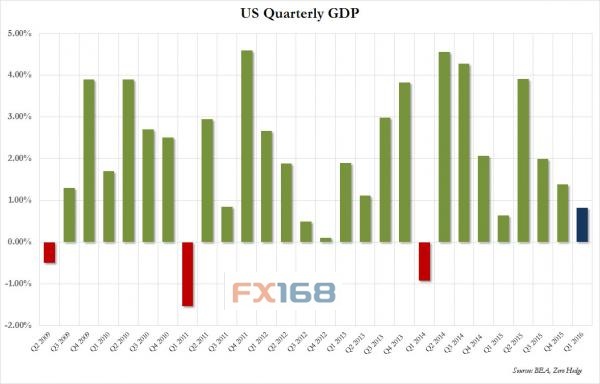 (美国GDP年化季率走势图 来源:FX168财经网、Zero Hedge)