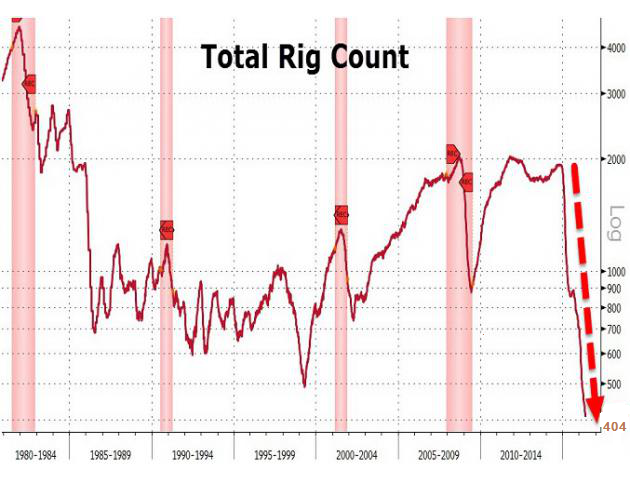 截至5月27日当周,美国石油钻井平台数量减少2口,降至316口,录得2009年10月以来的最低水平,受前期国际原油价格大跌影响,美国石油钻井平台数量持续减少,以至于在国际原油价格“大幅反弹”情况下,美国石油钻井平台数量依旧维持减势。