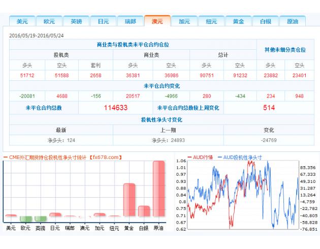 2、投机者持有的美元投机性净多头增加732手合约,至11178手合约,表明投资者看多美元的意愿升温。