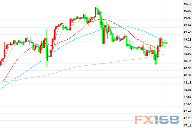 (美指30分钟走势图,来源:FX168财经网)