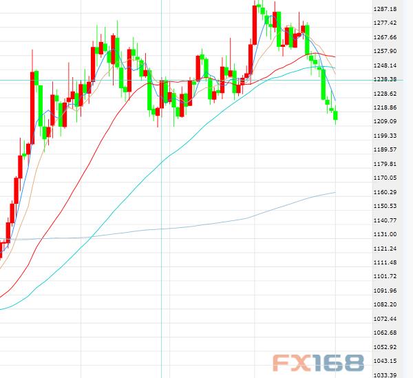 (现货黄金5分钟图 来源:FX168财经网)