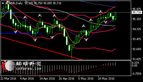 (美元指数日线图 来源:环球外汇)