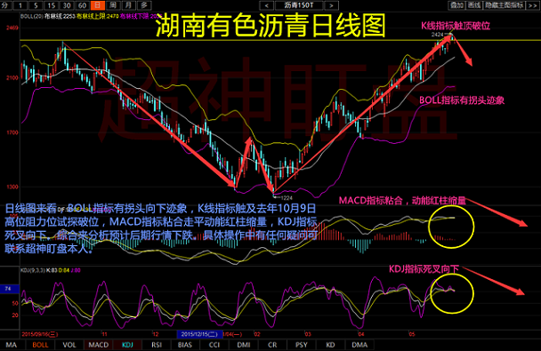 从图中可以看出,近期行情一直是在布林上轨通道震荡上行,而油价上涨也是由于最近国际方面一个混乱局面造成。对于下周行情,从技术面来简单分析,BOLL指标有拐头向下迹象,K线指标触及去年10月9日高位阻力位试探破位,MACD指标粘合走平动,能红柱缩量,KDJ指标死叉向下。综合来分析预计后期行情下跌。