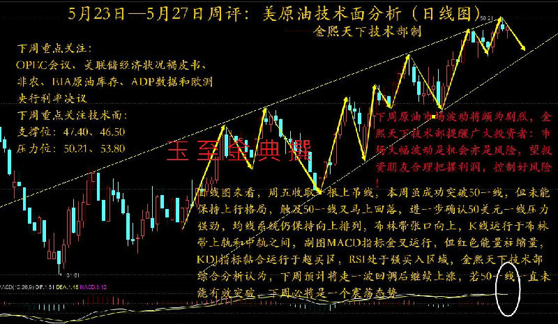 从周线图看,本周以阳柱收官,实现三连阳。从走势上看自今年2月份最低26.05美元一路上涨,附图MACD位于0轴上方,等量平行,上行无力;