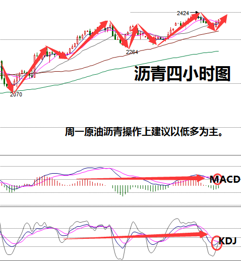 4小时图看,k线运行于布林带上轨线上,布林带张口,有迹象进一步扩大开口;k线沿布林带上轨线持续上行;均线系统多头排列,KDJ位于超买区持平;附图MACD双线向上延伸。红色动能增强,短期内女神预计会有波回调;原油沥青操作上建议以低多为主!