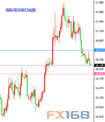 (欧元/美元日线图 来源:FX168财经网)