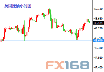 (欧元/美元小时图 来源:FX168财经网)