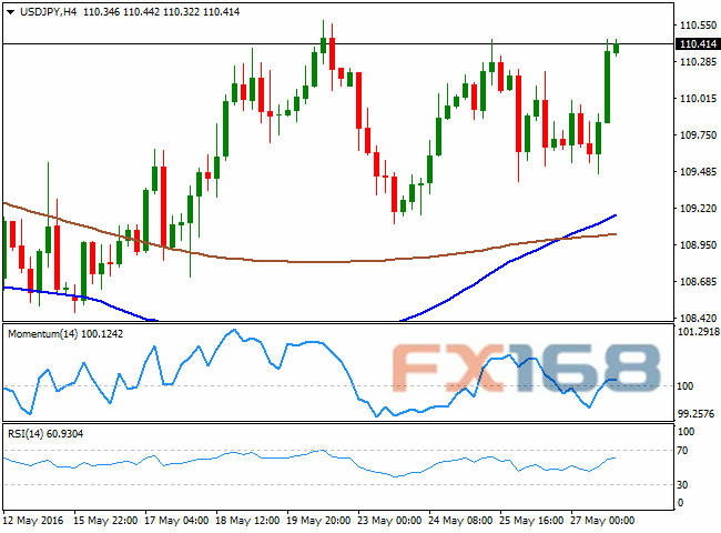 (美元/日元4小时图 来源:FXStreet、FX168财经网)