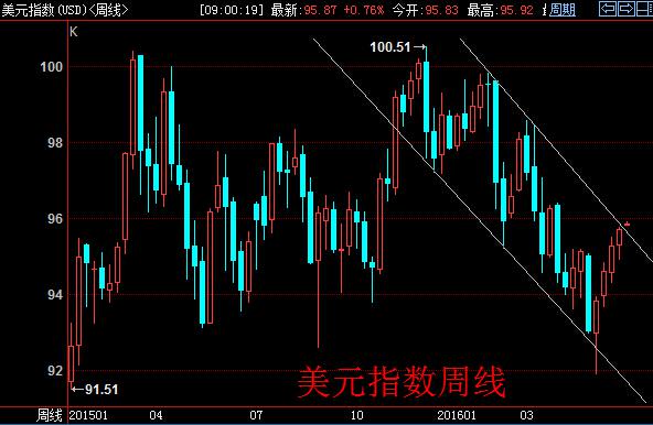 美元指数升至4月初以来新高，非美资产普遍受打压