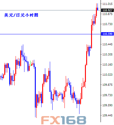 (美元/日元小时图 来源:FX168财经网)